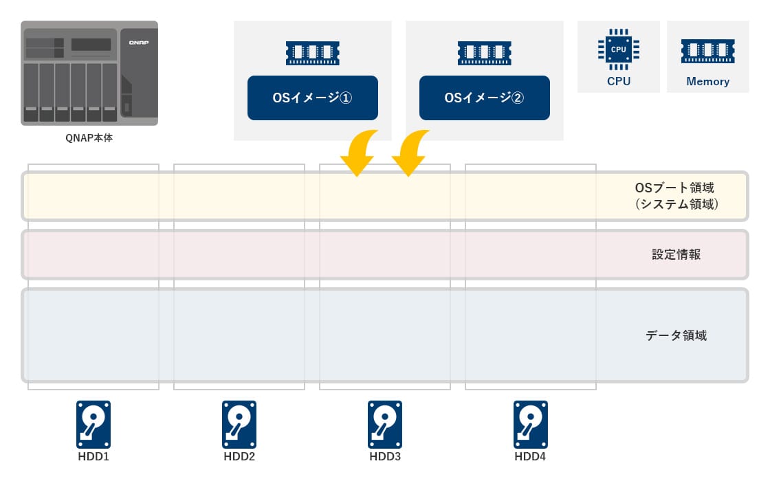 QNAP NASのシステム構成の図