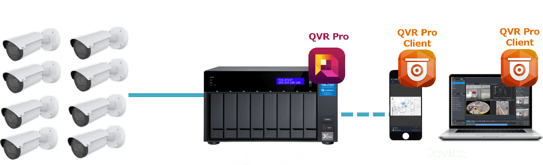 1台のQNAP(レコーダ)で8台までのカメラライセンスが無償付与されているためレコーダ(NAS)の費用とカメラの費用だけですぐに導入が可能。※QNAPが推奨するカメラのみ対応 QVR clientを自身のPCもしくはスマートフォンにインストールすればQVR proで録画したものの確認やLIVE監視、他には監視画面の分割など設定できることが増えます。