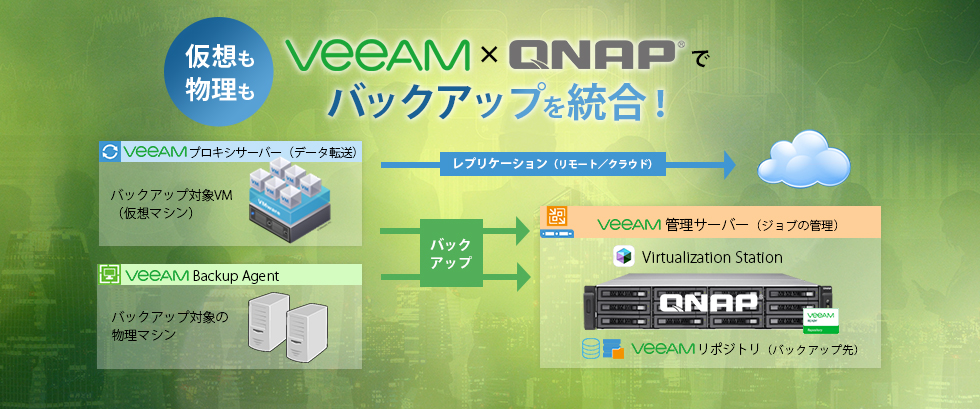 VMバックアップソリューション