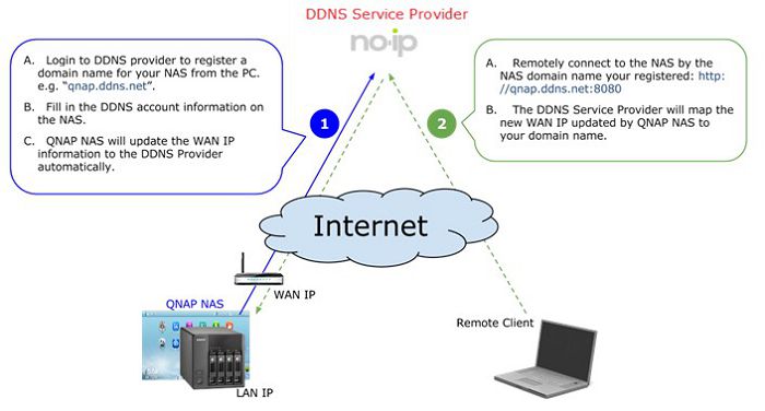 Qnap Turbo Nas にインターネットでリモートアクセスできるように Ddns サービスを設定する Faq Qnap
