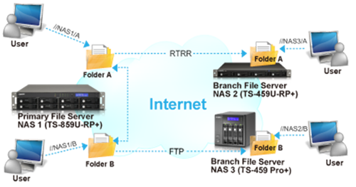 Rtrr リアルタイムリモートレプリケーション でのqnap Nasデータの保護 Faq Qnap