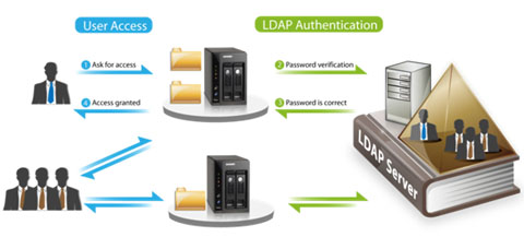 Qnap Nas の Ldap ディレクトリへの接続 Faq Qnap