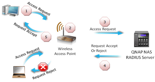 Qnap Nas の Radius サーバーとしての利用方法 Faq Qnap